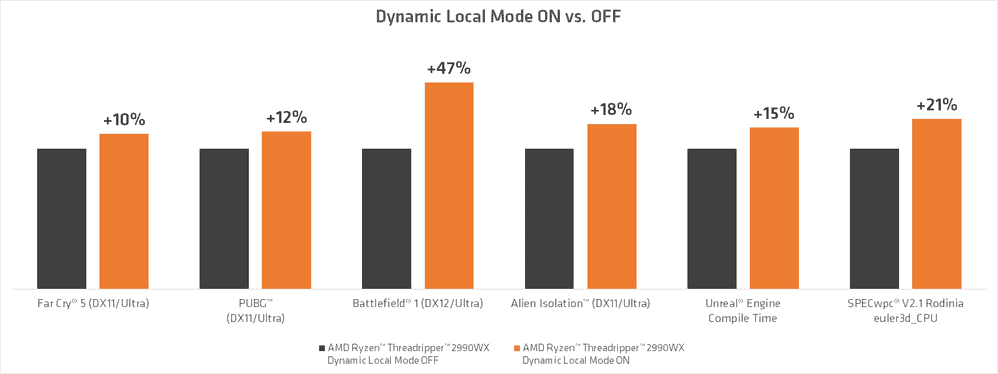 Dynamic Local Mode Amd Perfs